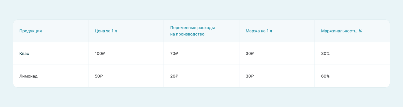 Расчет маржи и маржинальности