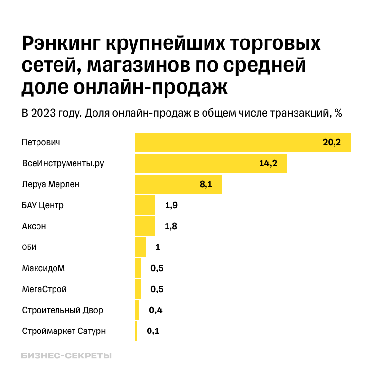 Перечень крупных строительных торговых сетей, магазинов по доле онлайн-продаж в 2023 году