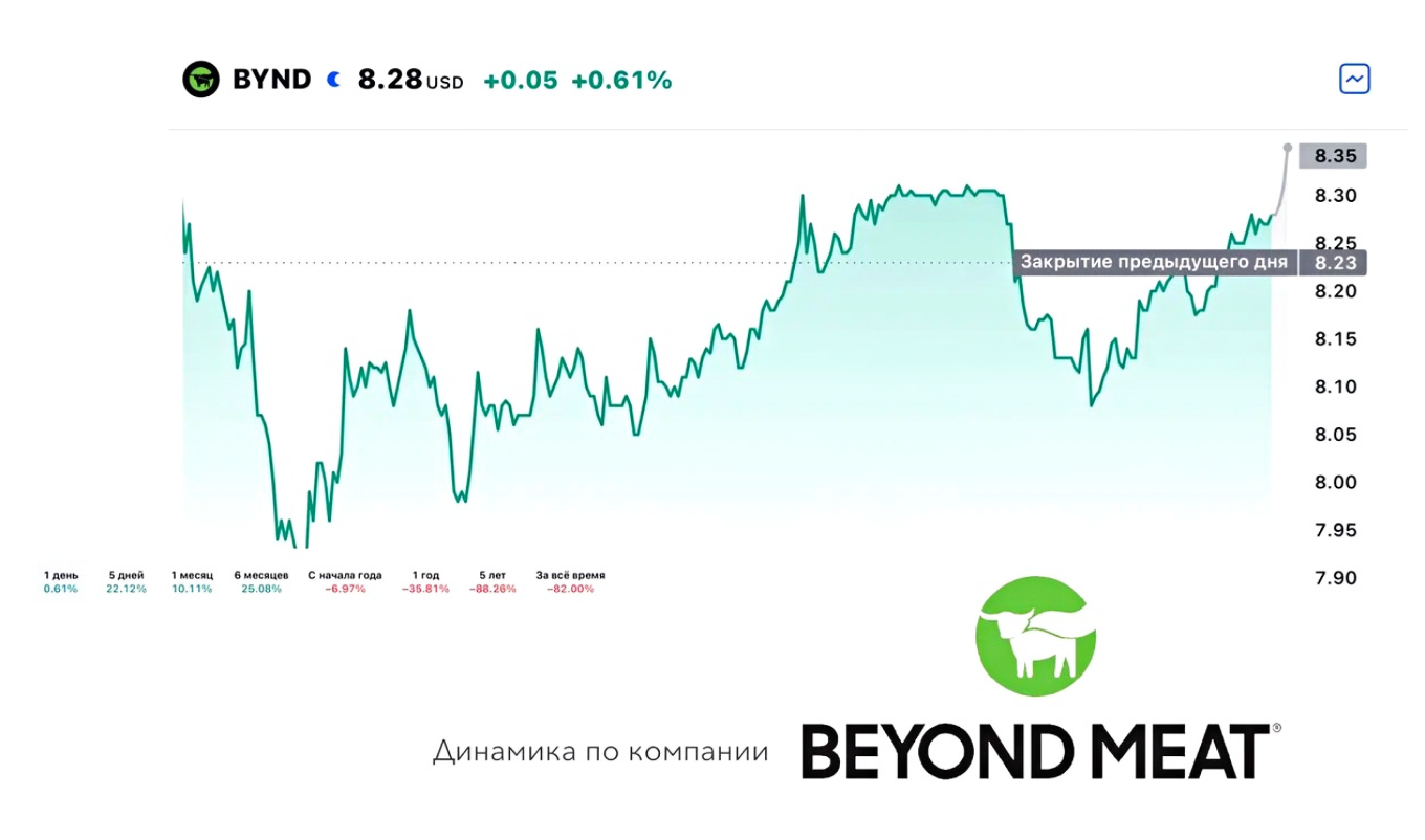 Прогноз IPO Beyond Meat