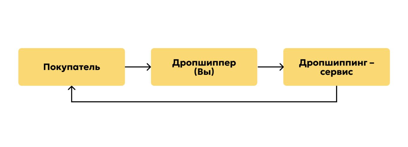 Схема дропшиппинга