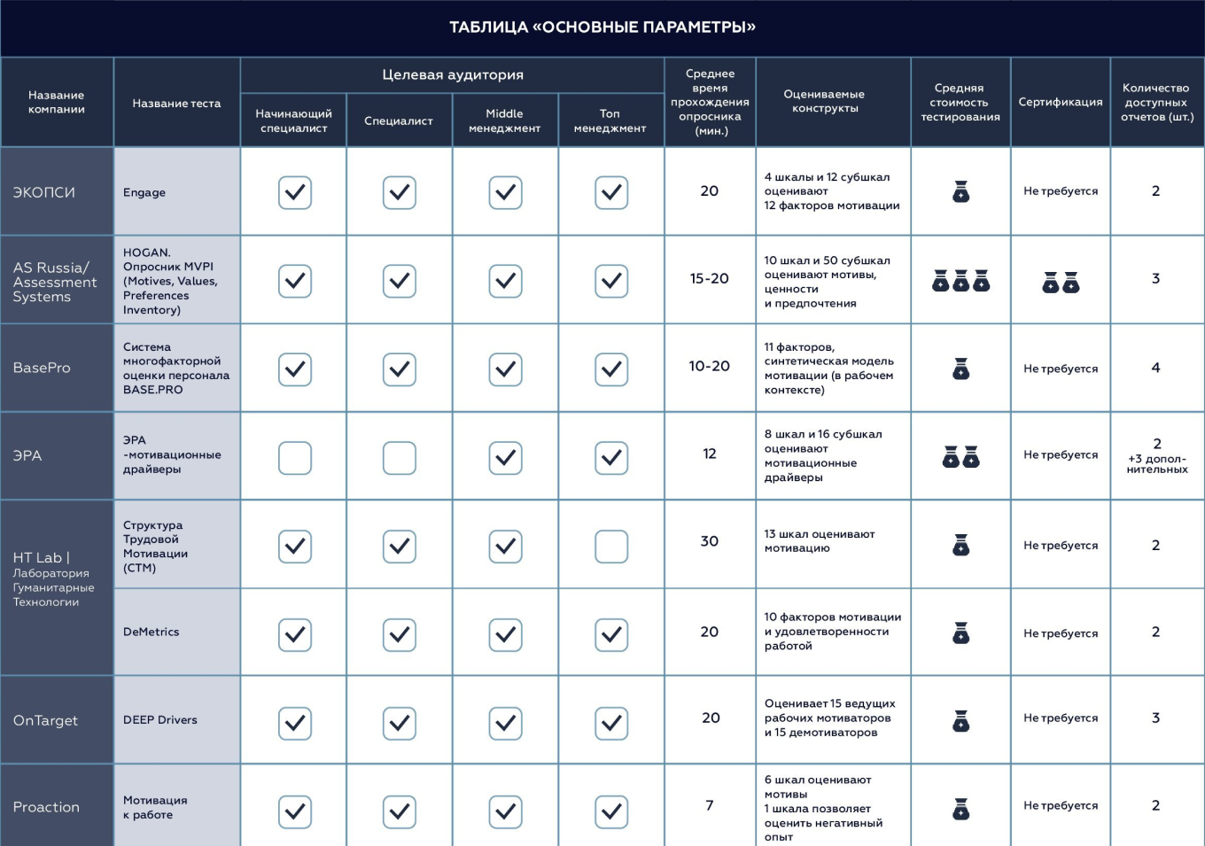 Таблица по мотивационным опросникам