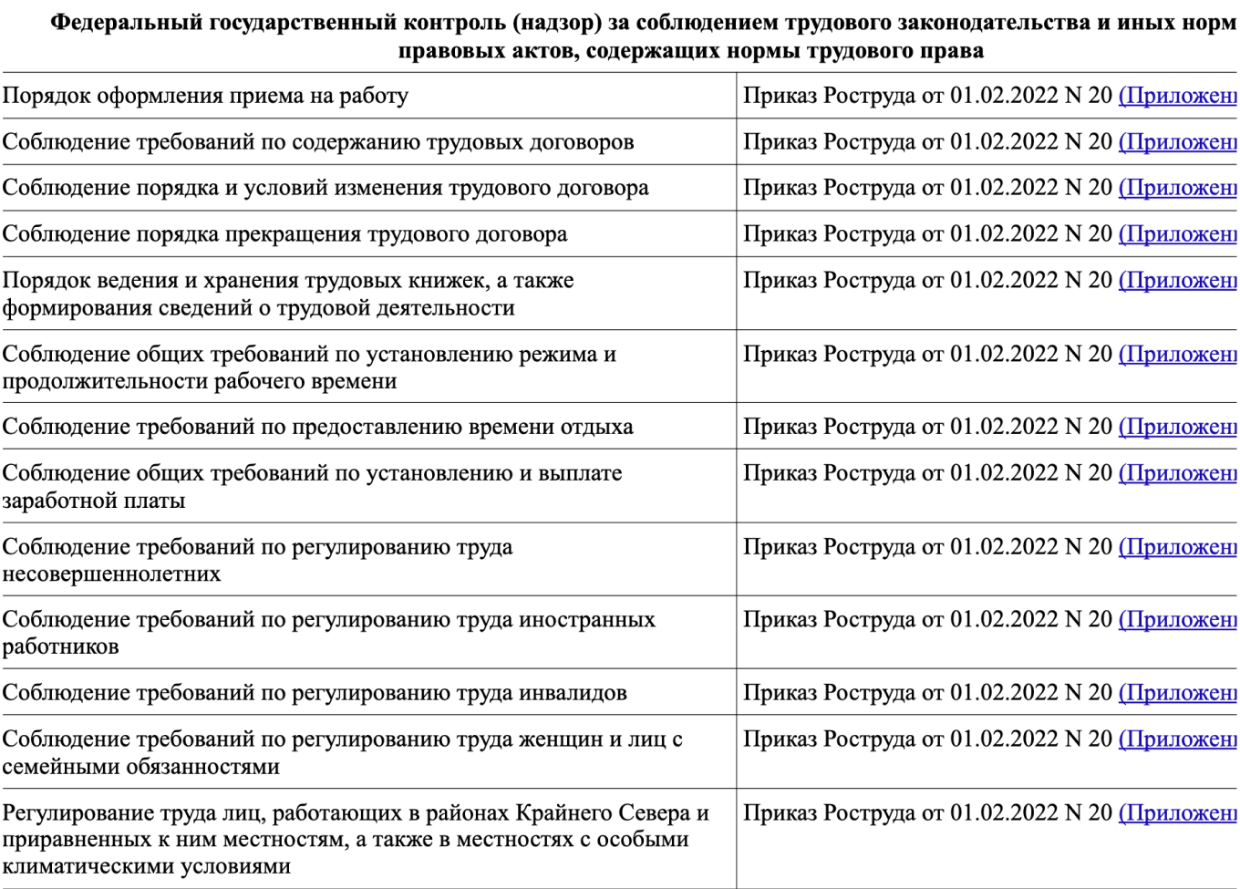 Проверочные листы со списком пунктов, по которым Роструд проверяет компании и ИП