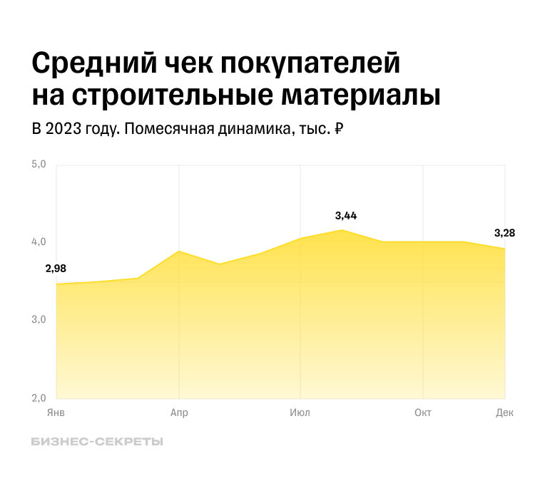 Средний чек покупателей строительных материалов в 2023 году