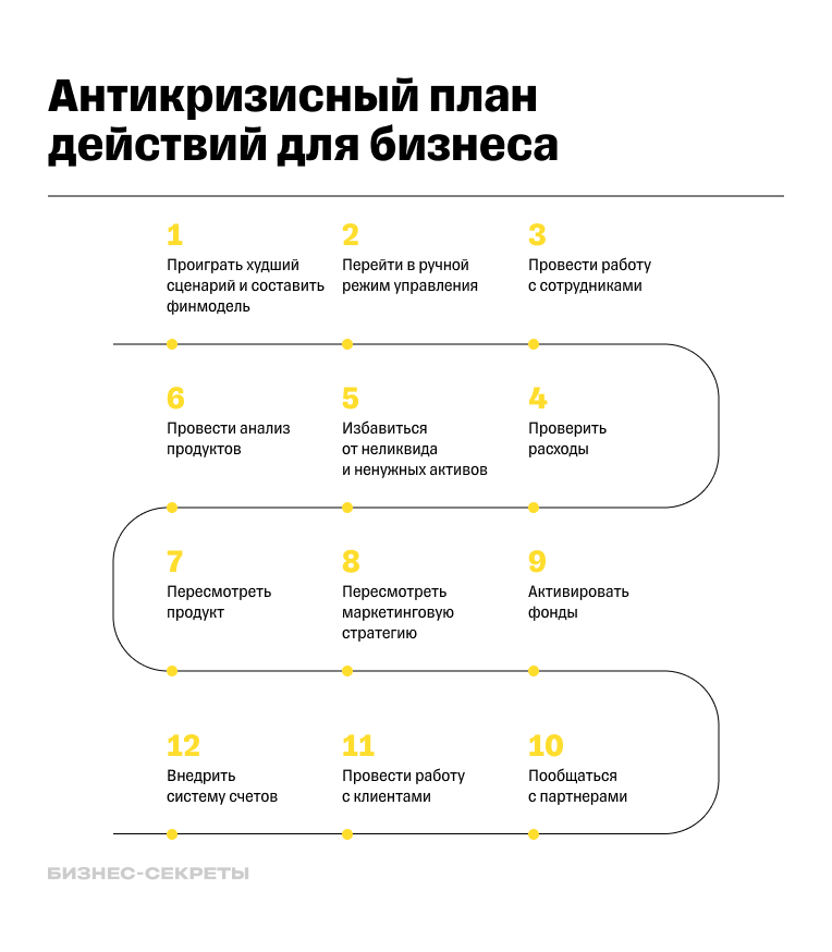 План действий бизнеса в кризис