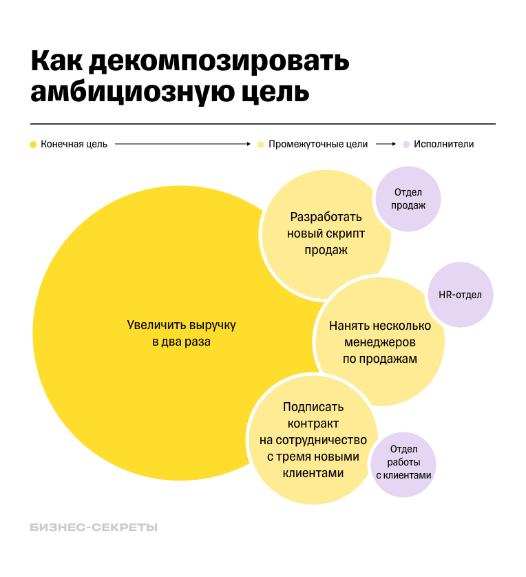 Когда большую цель делят на несколько маленьких шагов, у команды появляется понятный алгоритм