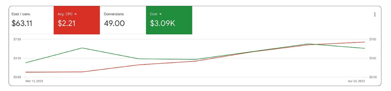 Бюджет рекламной кампании в Google Ads
