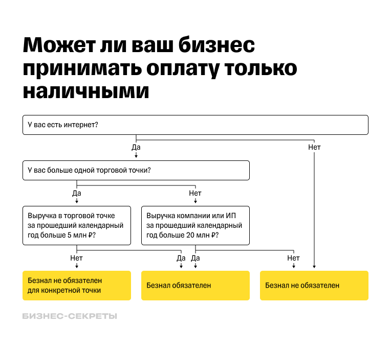 Может ли ваш бизнес принимать оплату только наличными