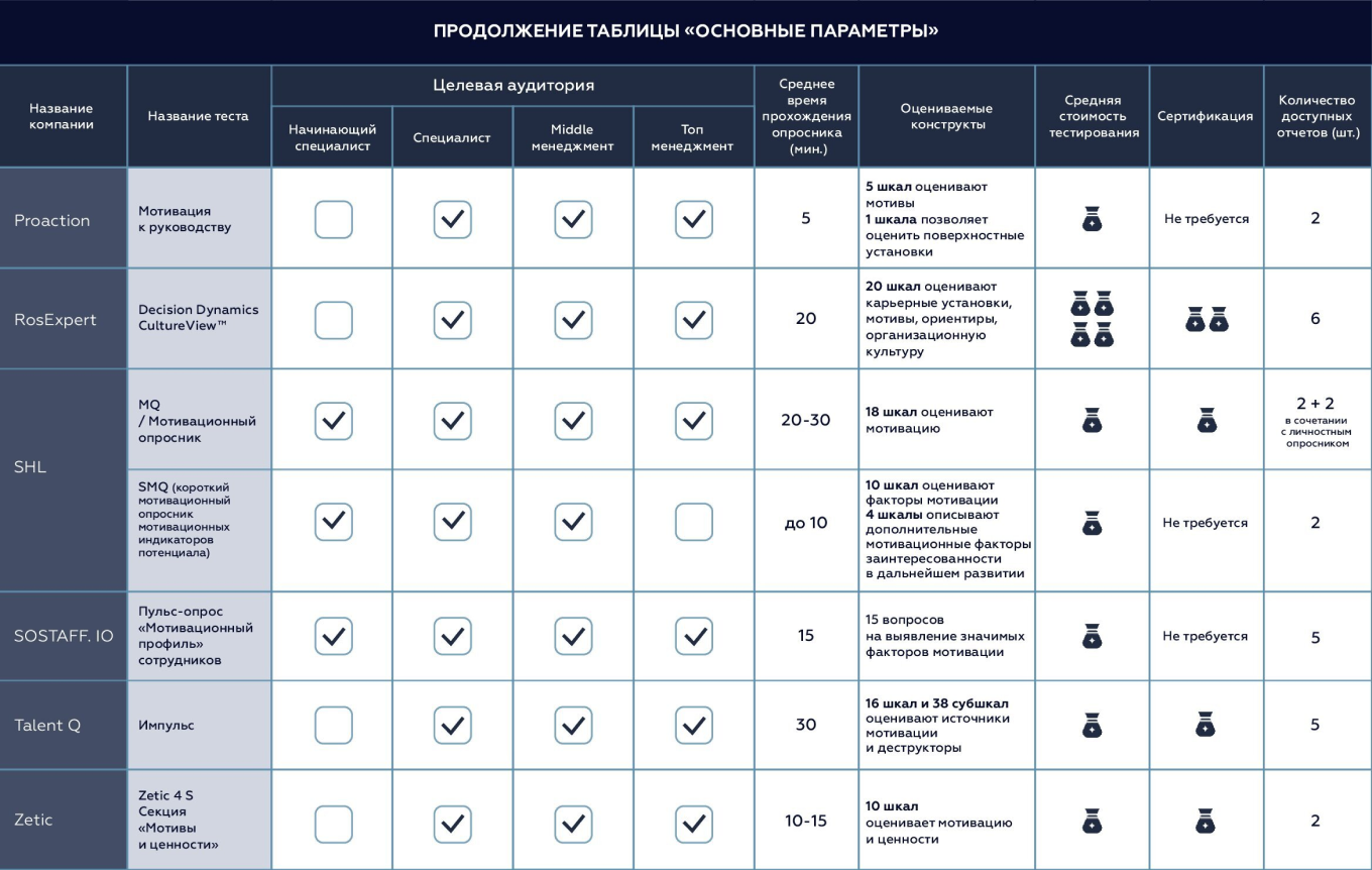 Гайды и опросники компания «Сотер»