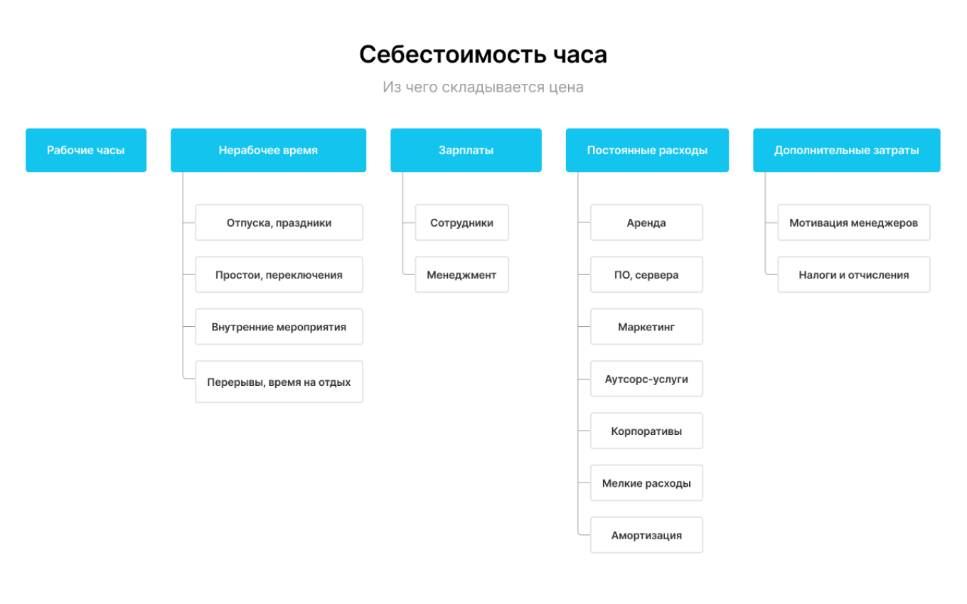 Себестоимость часа определяет прибыльность