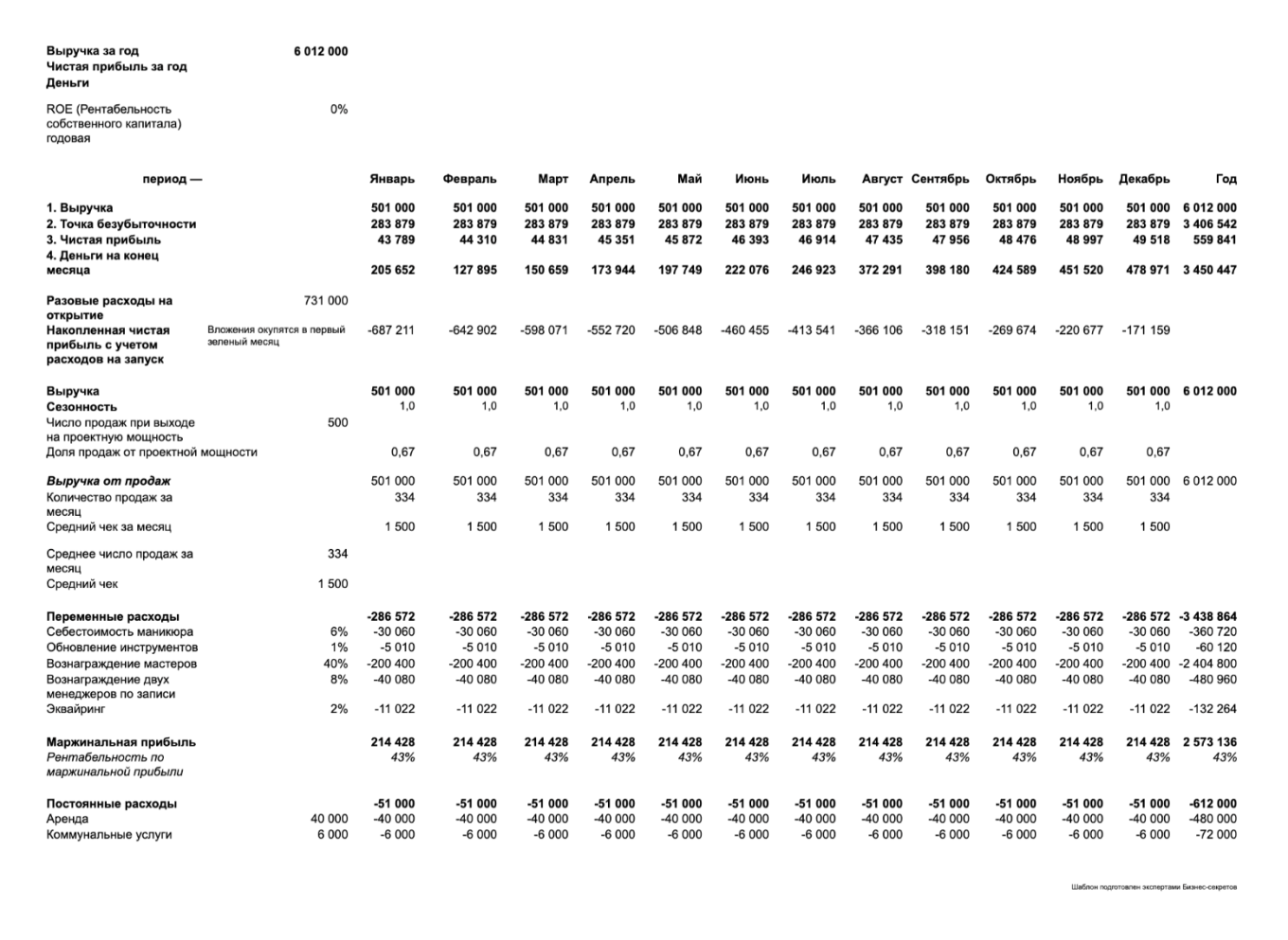 Финансовая модель маникюрного салона — образец