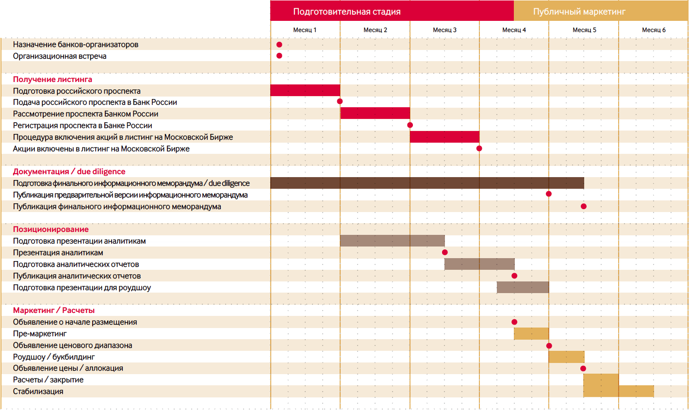 График работ по подготовке к IPO от Московской биржи