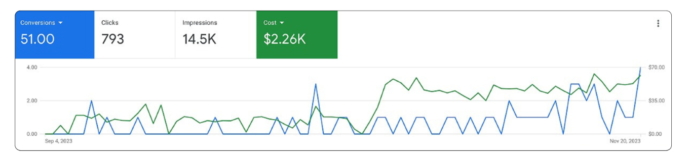 Медленные кампании в Google Ads
