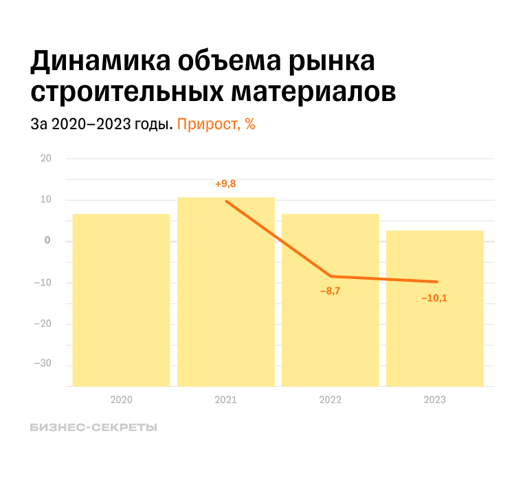 Динамика объема розничного рынка строительных материалов за 2020-2023 годы