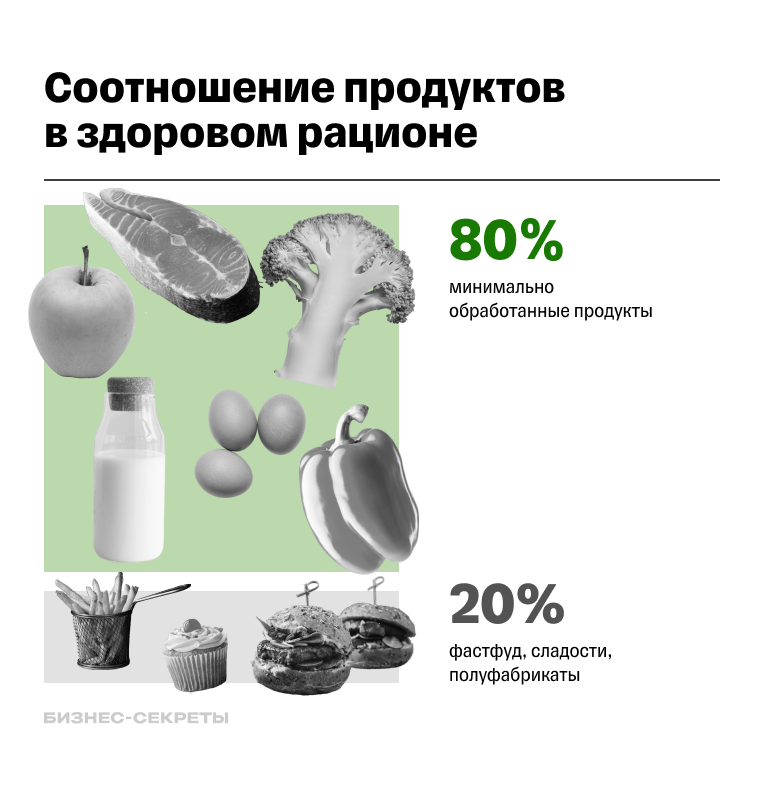 Соотношение продуктов в здоровом рационе