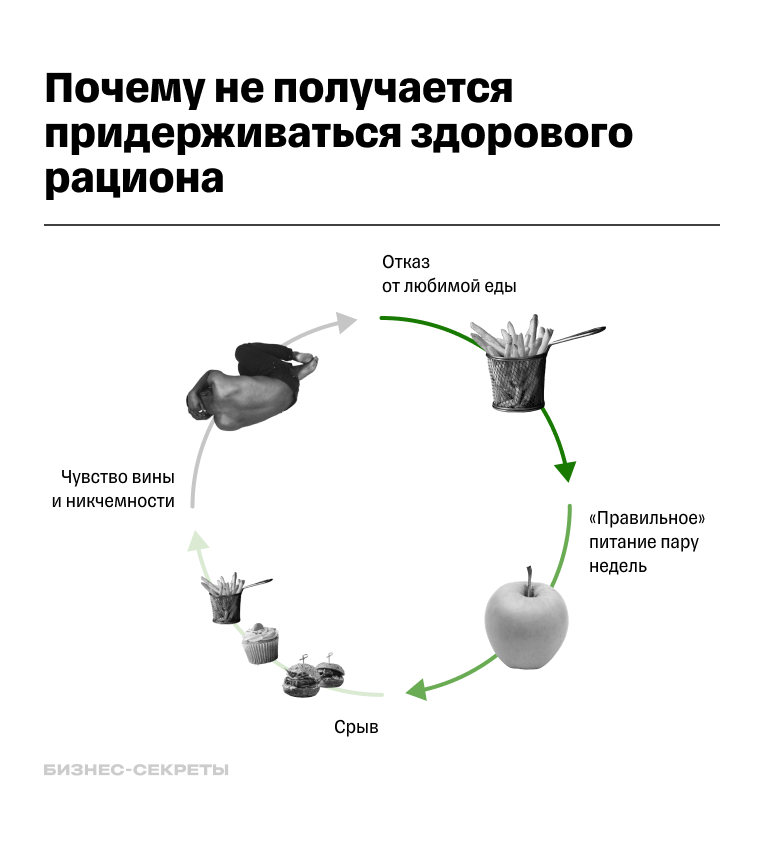 Почему не получается придерживаться здорового рациона