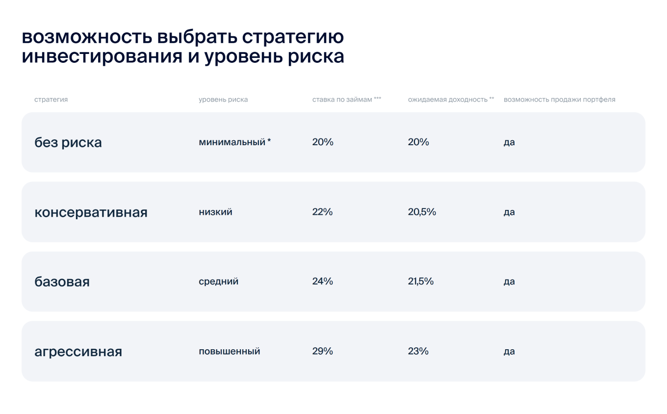 Инвестиционная платформа предлагает бизнесу четыре стратегии на выбор