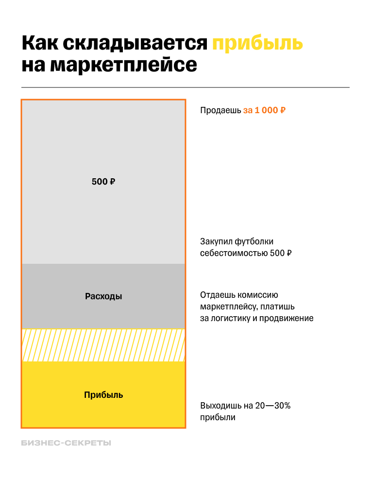 Как формируется прибыль на маркетплейсе