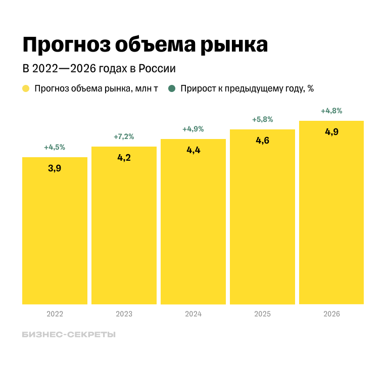 Прогноз объема рынка полуфабрикатов в 2022—2026 годах
