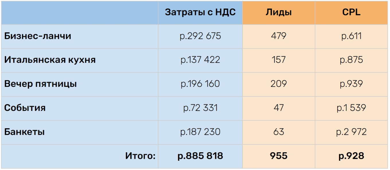 Статистика эффективности performance-продвижения