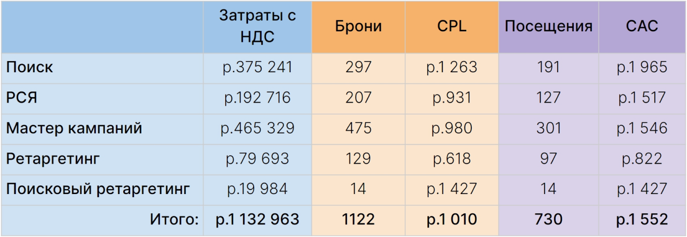 Статистика эффективности рекламы в рамках одного канала