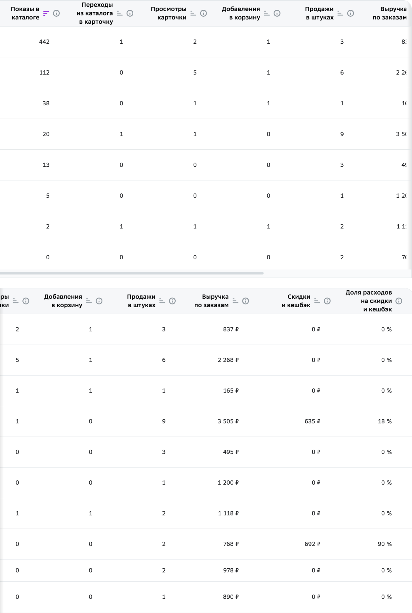 Аналитика бизнеса на Мегамаркет