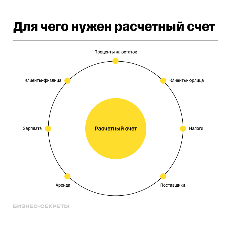 Для чего нужен расчетный счет