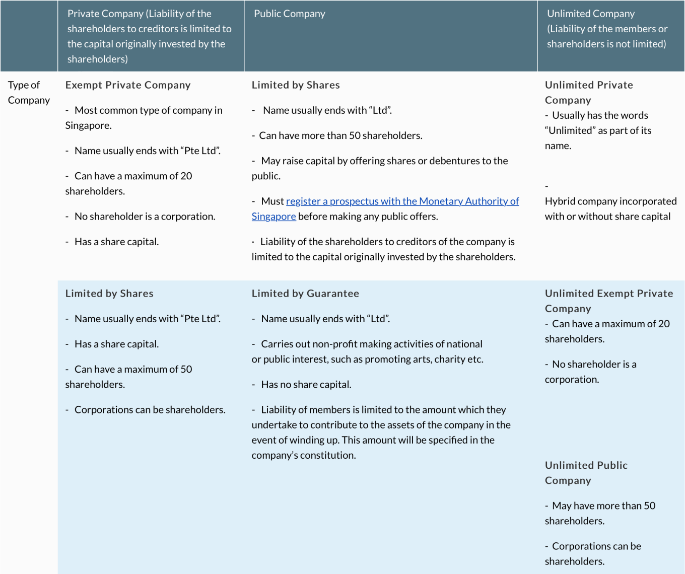 Условия регистрации бизнеса в Сингапуре