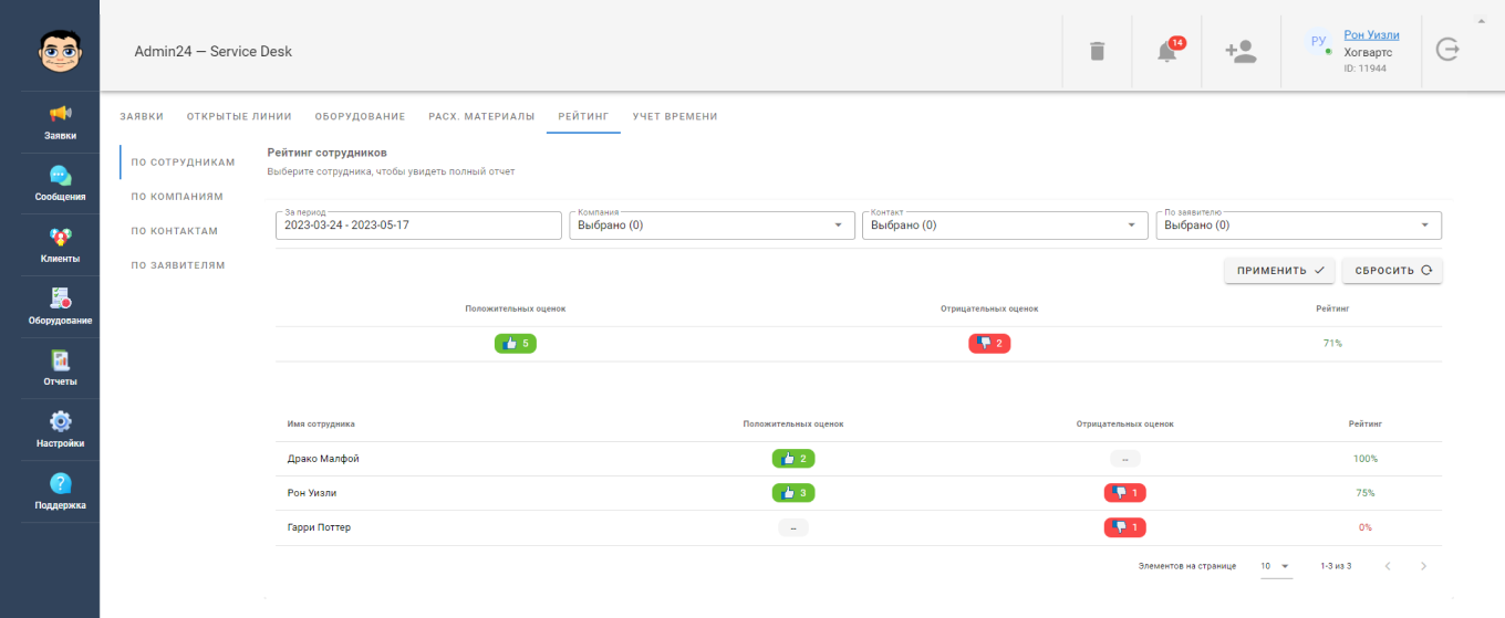 Рейтинг сотрудников в сервис деск
