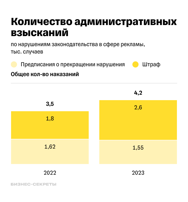 Статистика применения предупреждений ФАС за нарушения закона о рекламе