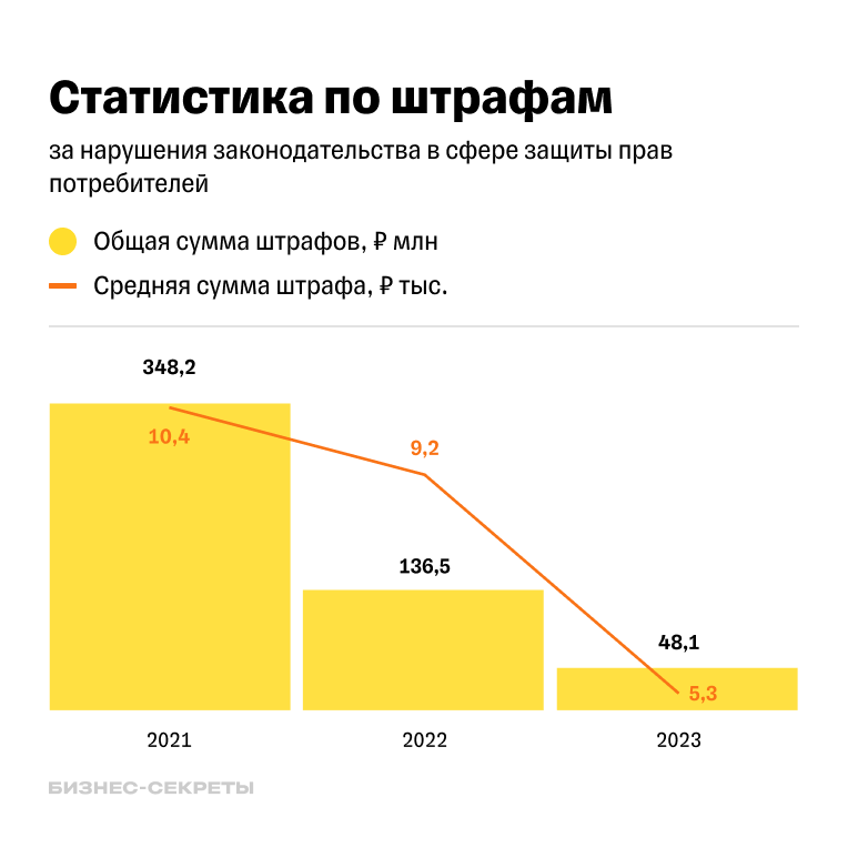Статистика применения административных взысканий от Роспотребнадзора за нарушение прав потребителей