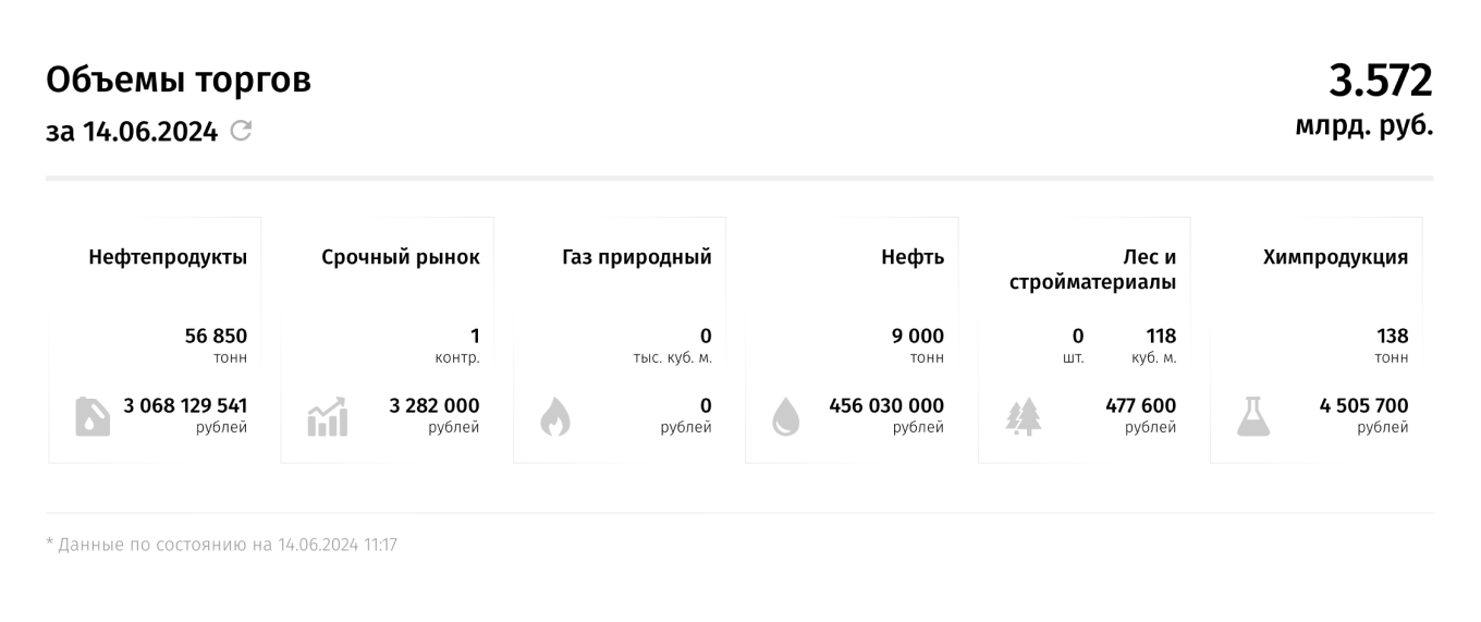 Топ-10 биржевых сделок за октябрь на Санкт-Петербургской международной товарно-сырьевой бирже
