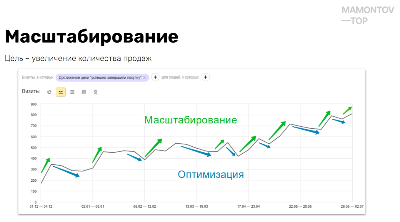 График масштабирования  кампании при performance-маркетинге