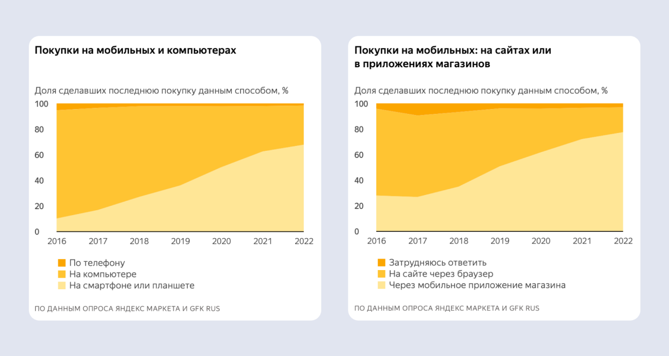 Опрос «Яндекс Маркета»