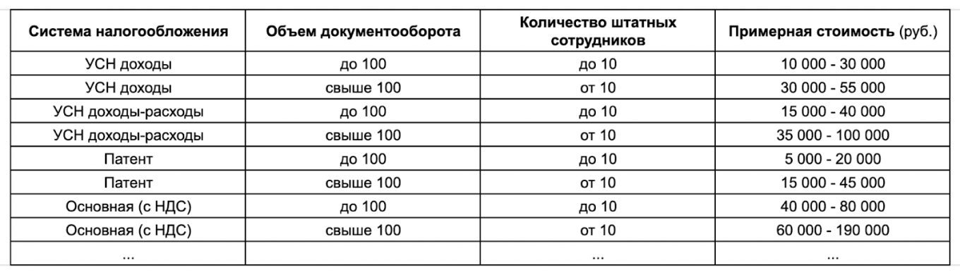 Стоимость аутсорсинга