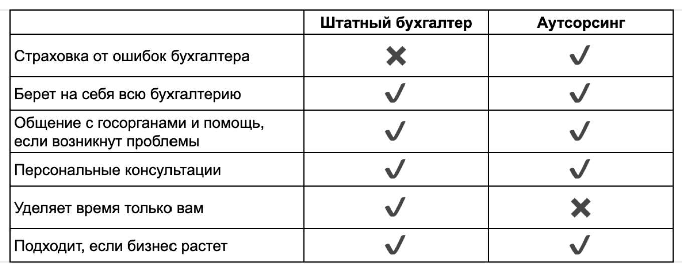 Бухгалтер в штате и на аутсорсинге