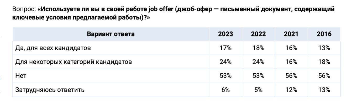 Рост компаний, применяющих  джоб-офер