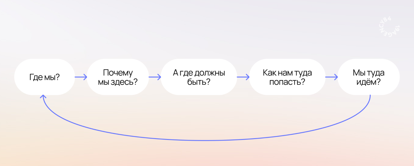 Алгоритм стратегического планирования