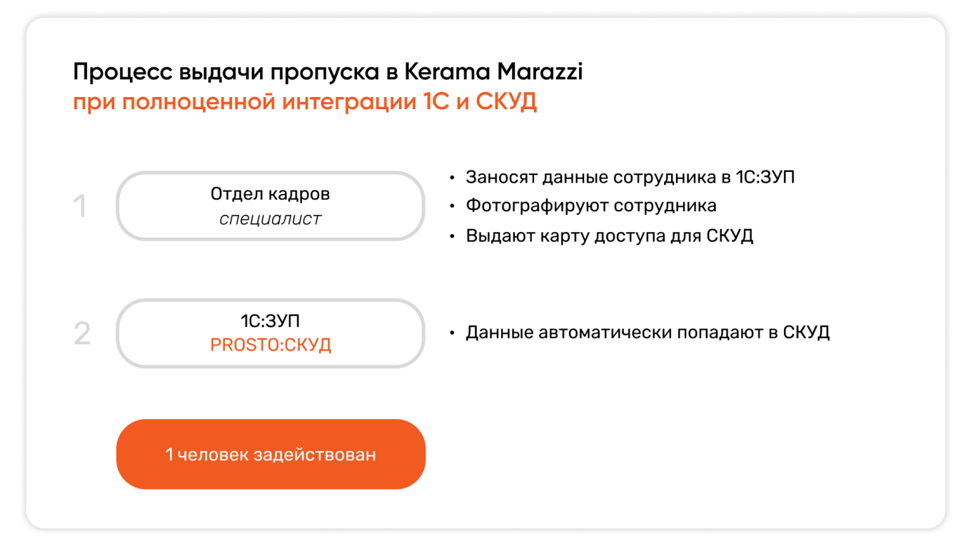 Интеграция 1C и скуд