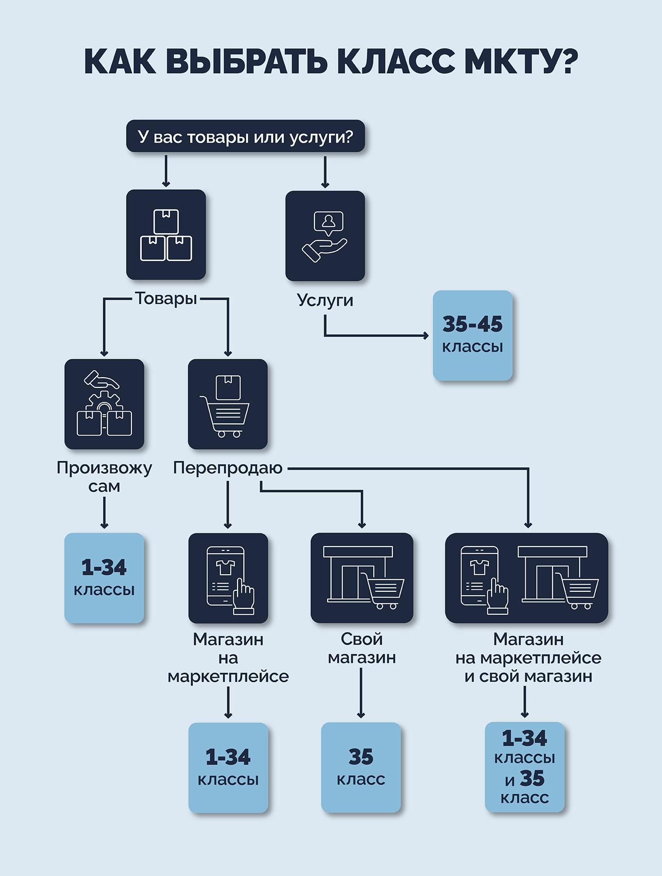Как выбрать класс мкту
