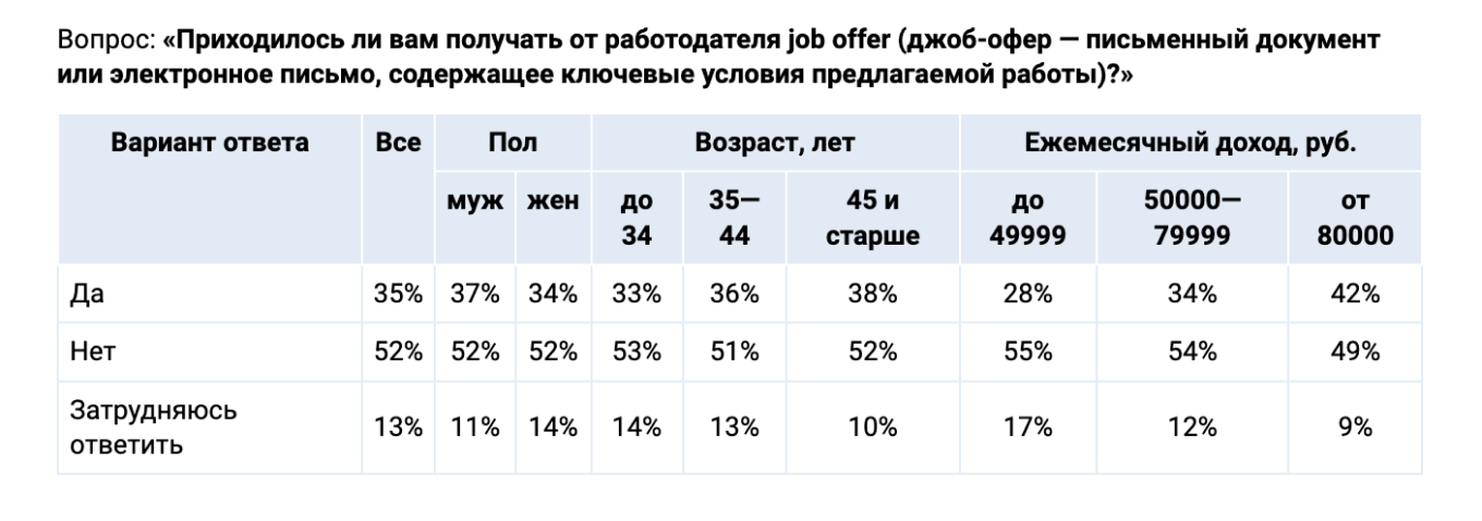 Офферы на позиции с оплатой выше 80 000 ₽