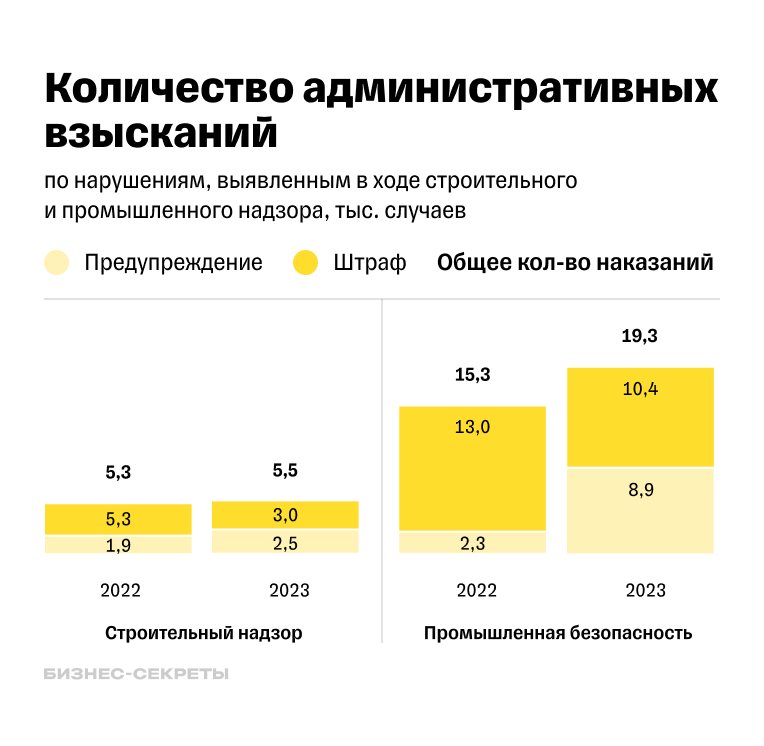 Статистика применения административных предупреждений от Ростехнадзора