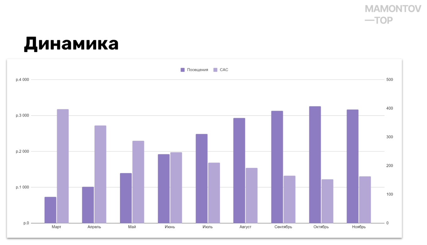 Динамика снижения стоимости привлечения клиента