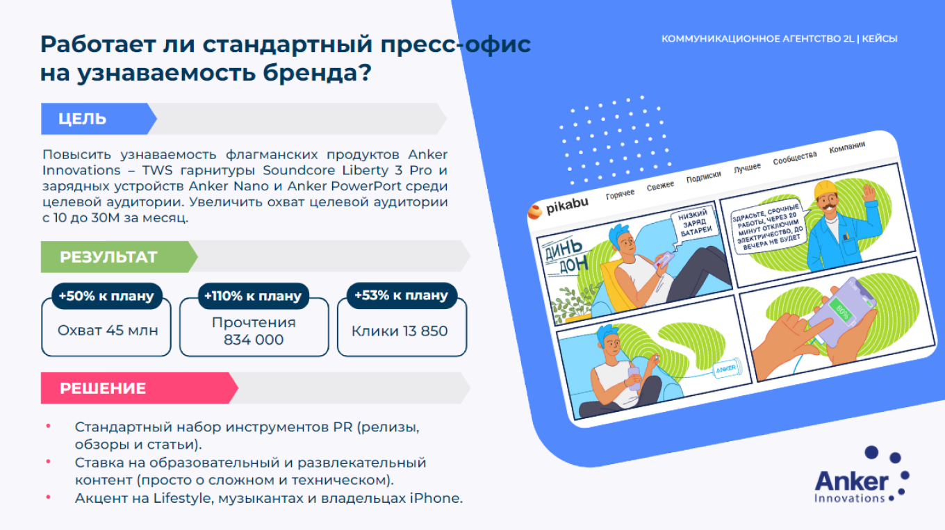Маркетинговый кейс коммуникационного агентства 2L для бренда Anker Innovations