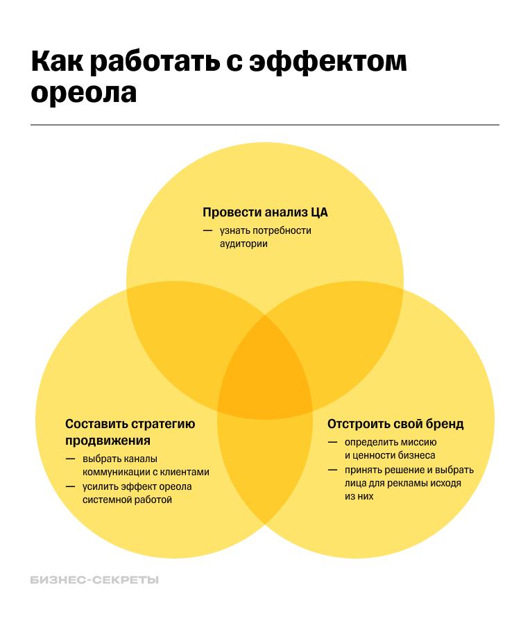 Нужный ореол вокруг бренда — результат системной работы маркетолога