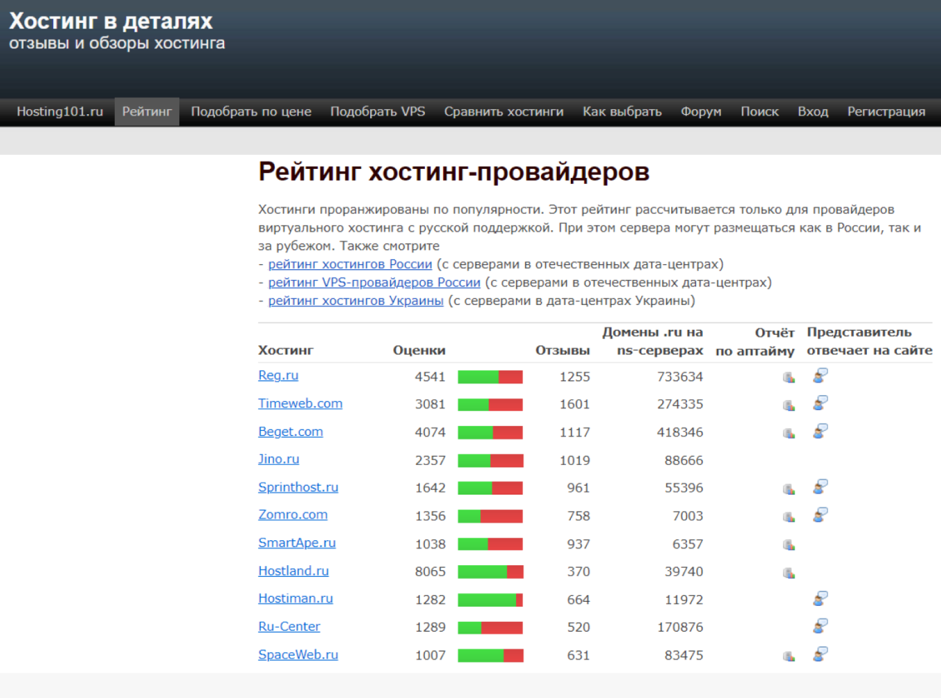 Сравнить провайдеров