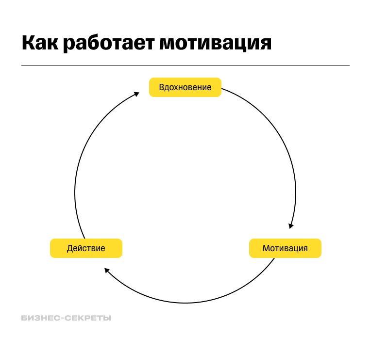 Схема работы мотивации