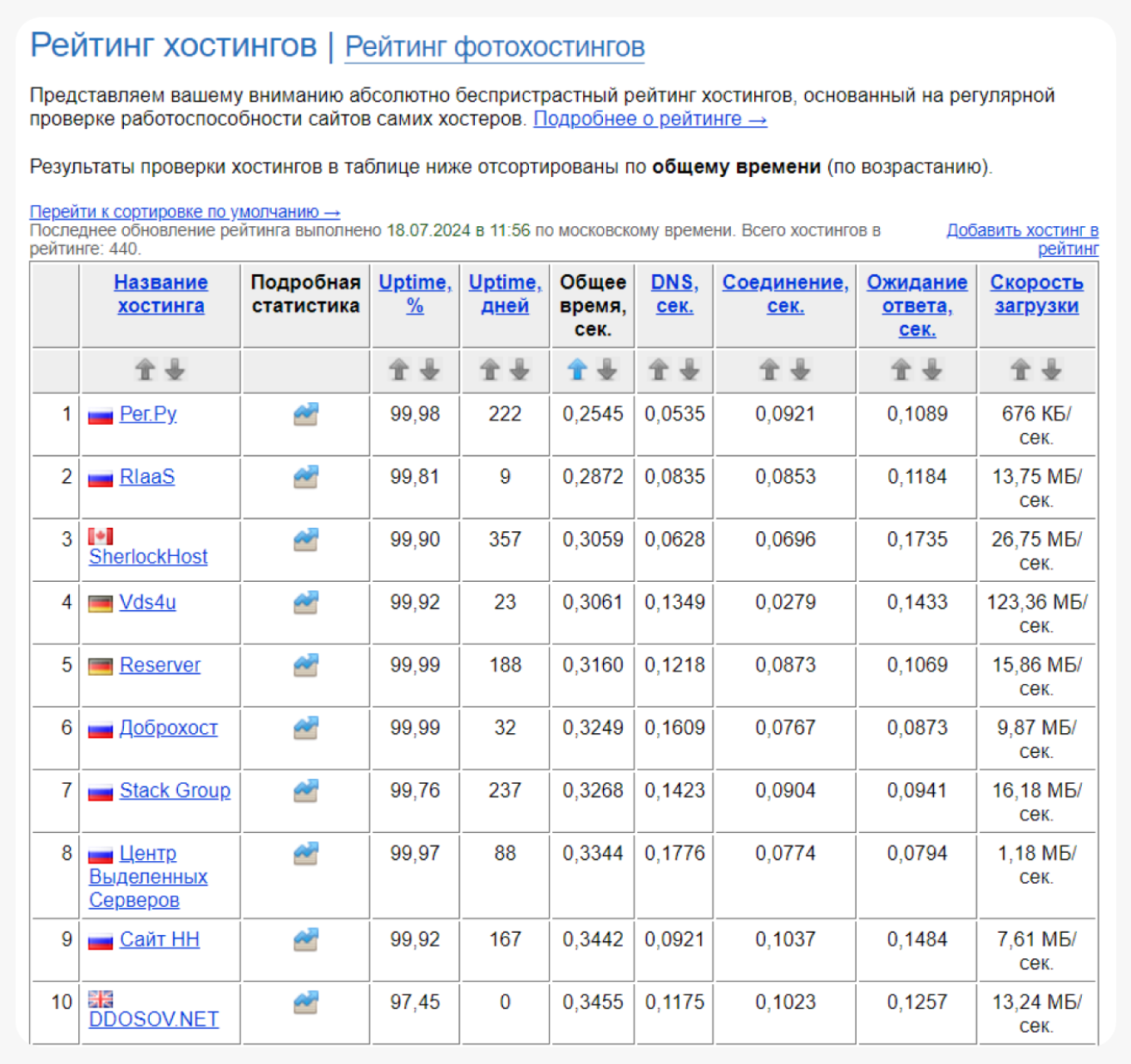 Топ-10 хостингов
