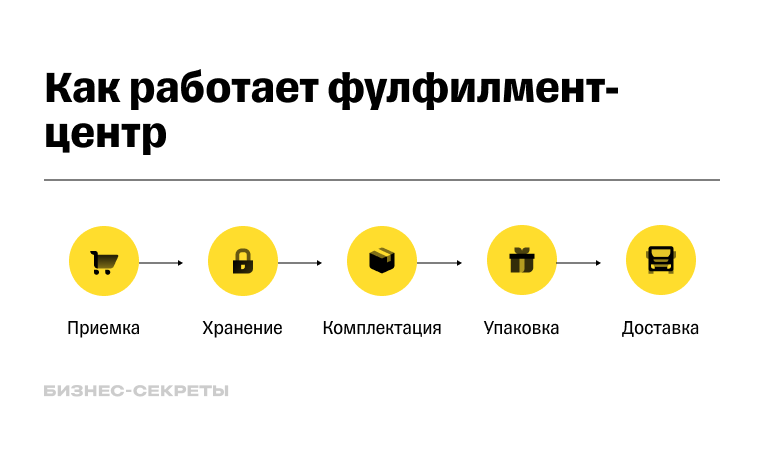 Схема работы фулфилмент-центра