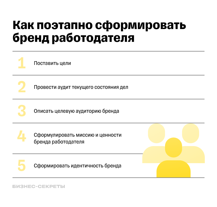 Этапы формирования HR-бренда