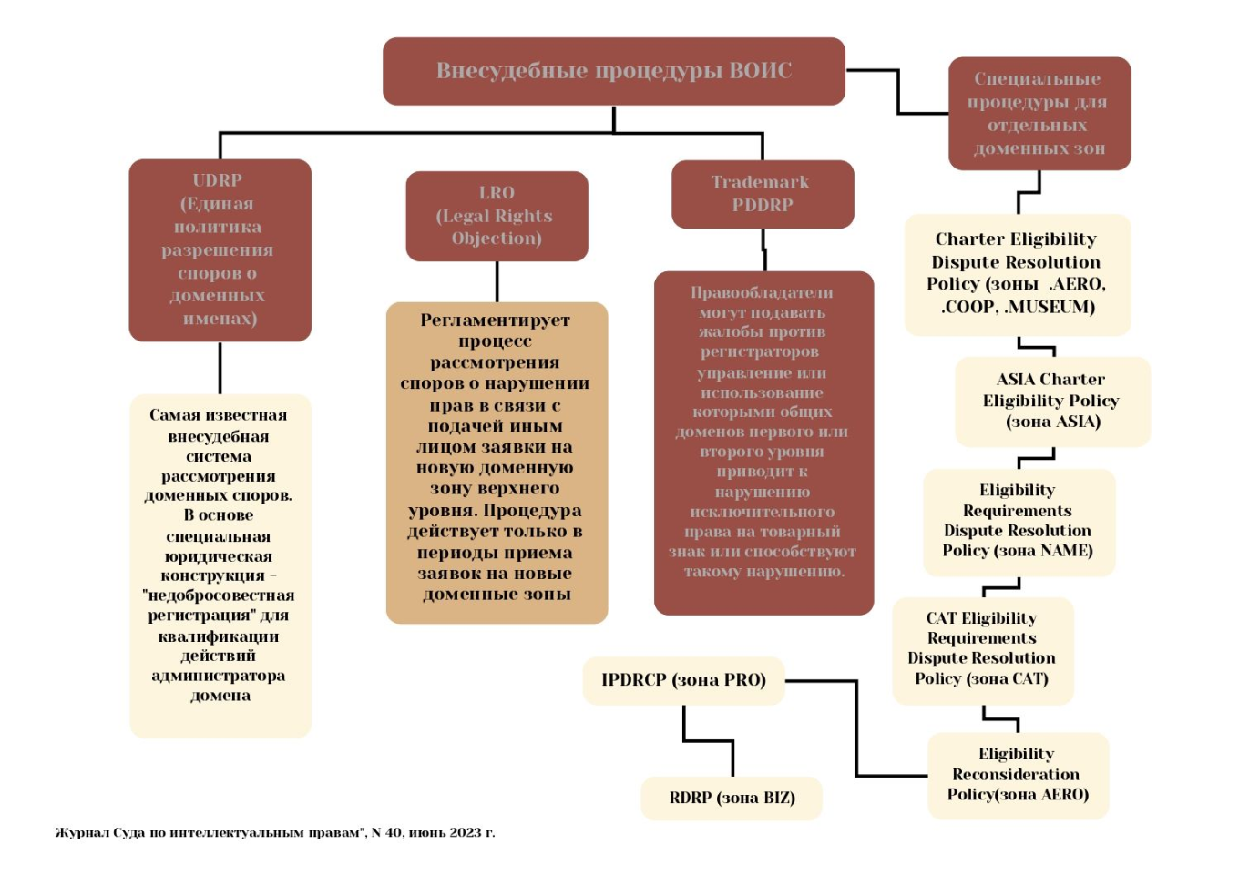 Внесудебные процедуры